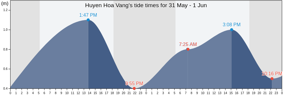 Huyen Hoa Vang, Da Nang, Vietnam tide chart