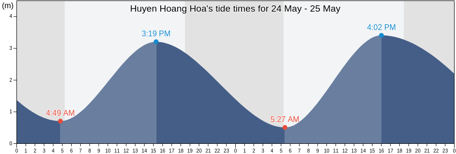 Huyen Hoang Hoa, Thanh Hoa, Vietnam tide chart
