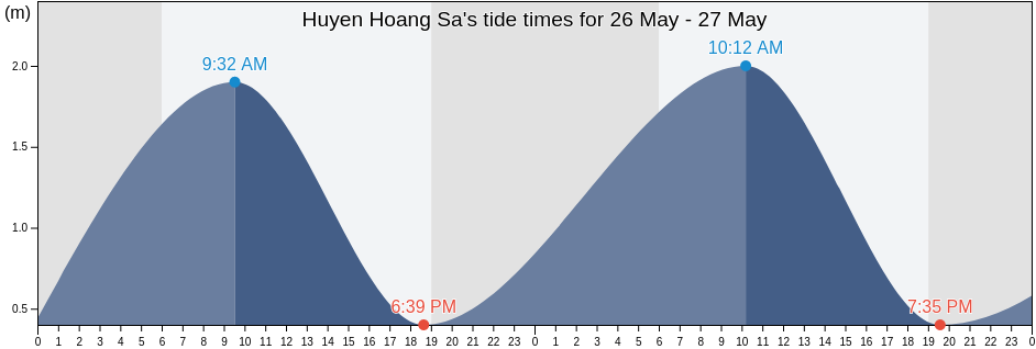 Huyen Hoang Sa, Da Nang, Vietnam tide chart
