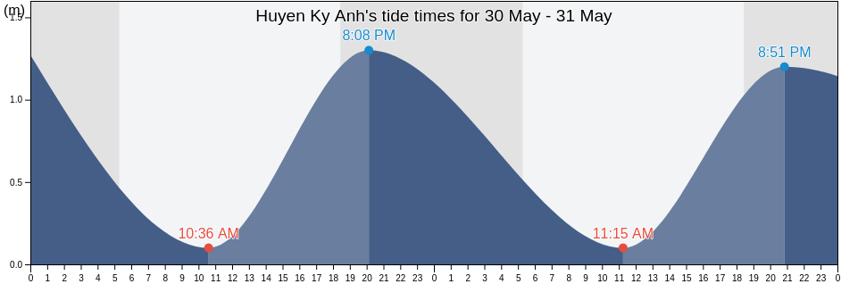 Huyen Ky Anh, Ha Tinh, Vietnam tide chart