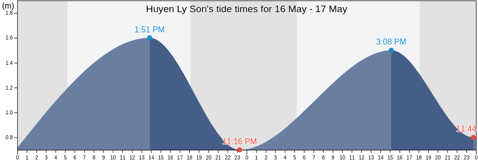 Huyen Ly Son, Quang Ngai Province, Vietnam tide chart