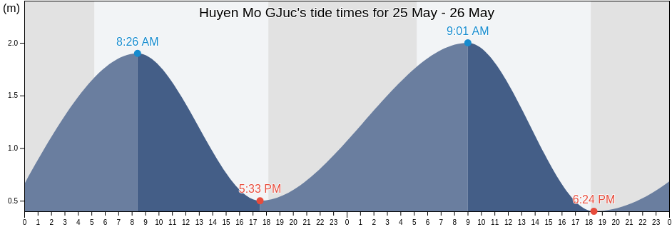 Huyen Mo GJuc, Quang Ngai Province, Vietnam tide chart
