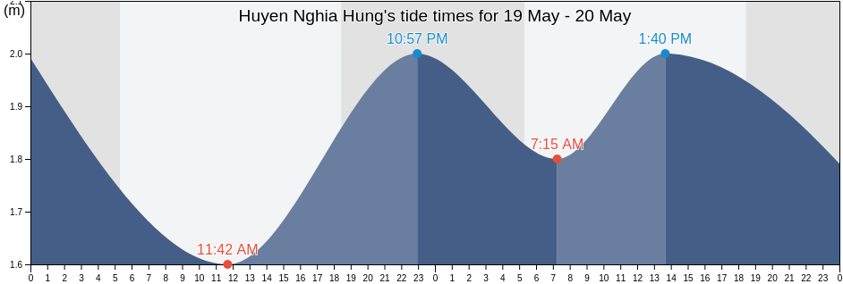 Huyen Nghia Hung, Nam Dinh, Vietnam tide chart