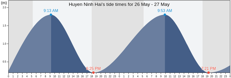 Huyen Ninh Hai, Ninh Thuan, Vietnam tide chart