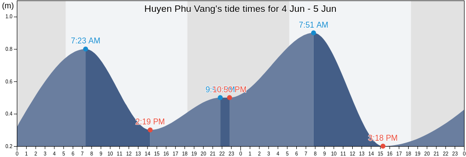 Huyen Phu Vang, Thua Thien-Hue, Vietnam tide chart