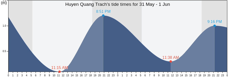 Huyen Quang Trach, Quang Binh, Vietnam tide chart