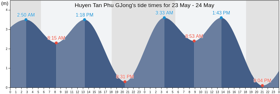 Huyen Tan Phu GJong, Tien Giang, Vietnam tide chart