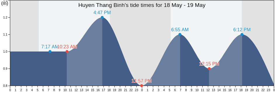 Huyen Thang Binh, Quang Nam, Vietnam tide chart