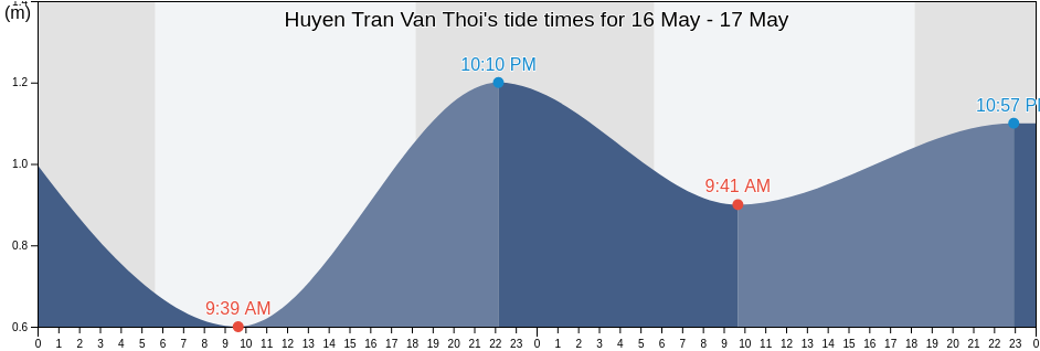 Huyen Tran Van Thoi, Ca Mau, Vietnam tide chart