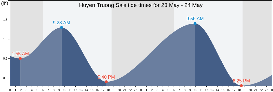 Huyen Truong Sa, Khanh Hoa, Vietnam tide chart
