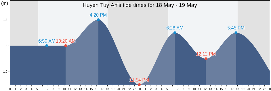Huyen Tuy An, Phu Yen, Vietnam tide chart