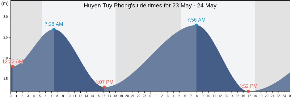 Huyen Tuy Phong, Binh Thuan, Vietnam tide chart