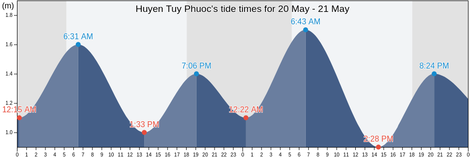 Huyen Tuy Phuoc, Binh Dinh, Vietnam tide chart