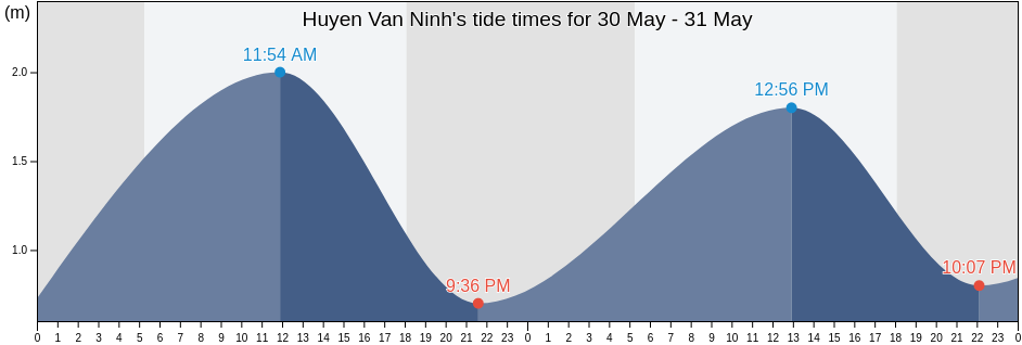 Huyen Van Ninh, Khanh Hoa, Vietnam tide chart