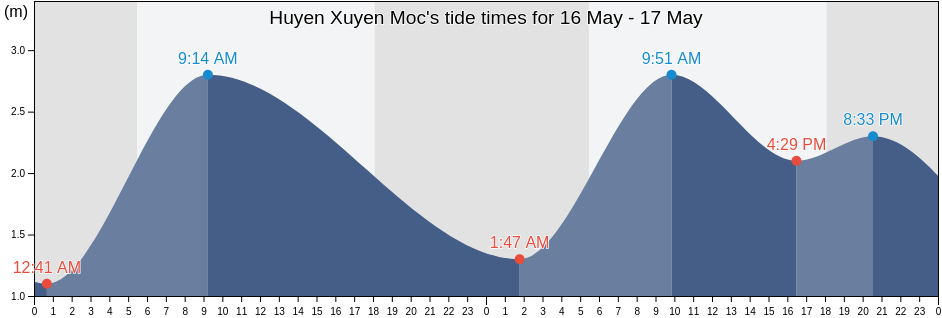 Huyen Xuyen Moc, Ba Ria-Vung Tau, Vietnam tide chart