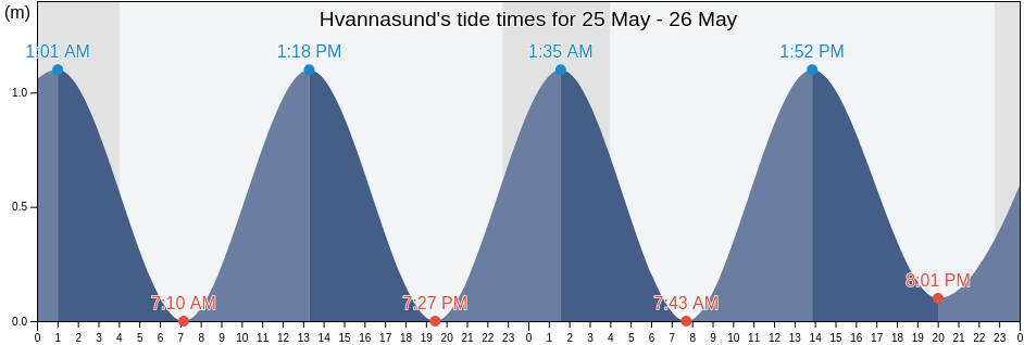Hvannasund, Nordoyar, Faroe Islands tide chart
