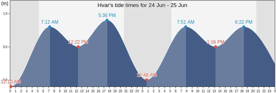 Hvar, Grad Hvar, Split-Dalmatia, Croatia tide chart
