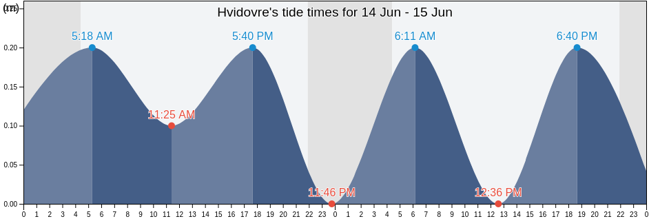 Hvidovre, Hvidovre Kommune, Capital Region, Denmark tide chart
