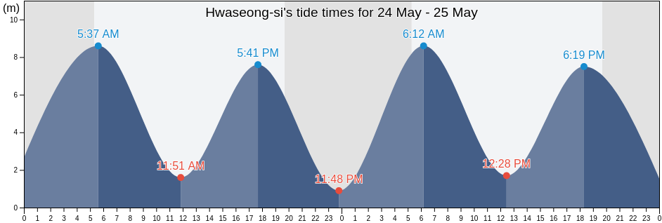 Hwaseong-si, Gyeonggi-do, South Korea tide chart