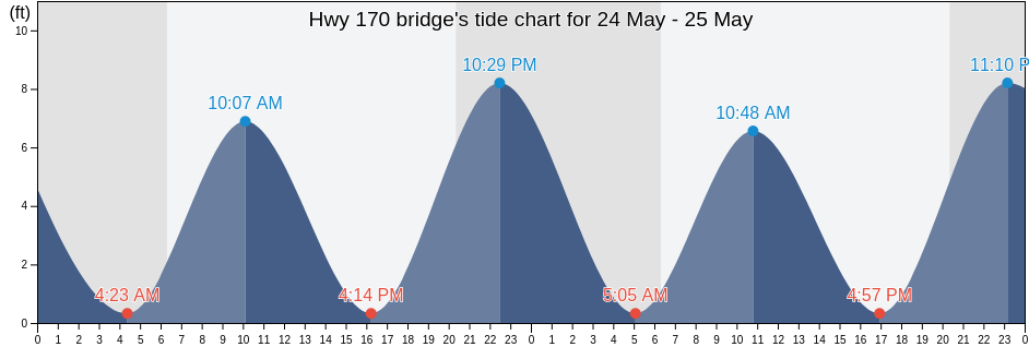Hwy 170 bridge, Beaufort County, South Carolina, United States tide chart