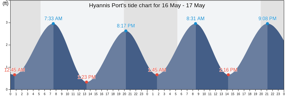 Hyannis Port, Barnstable County, Massachusetts, United States tide chart