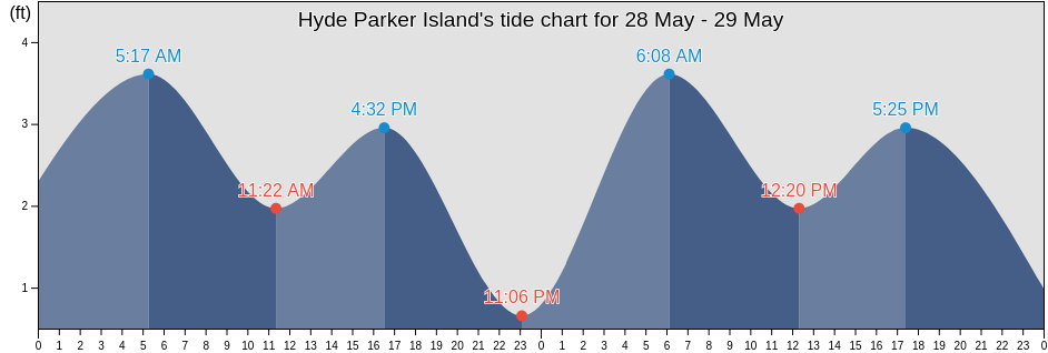 Hyde Parker Island, North Slope Borough, Alaska, United States tide chart