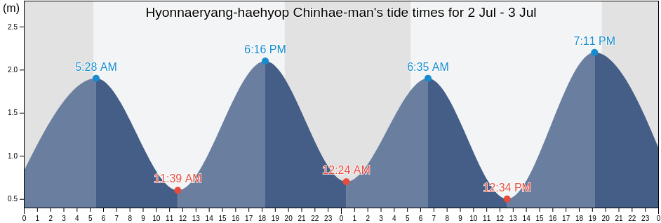 Hyonnaeryang-haehyop Chinhae-man, Tongyeong-si, Gyeongsangnam-do, South Korea tide chart
