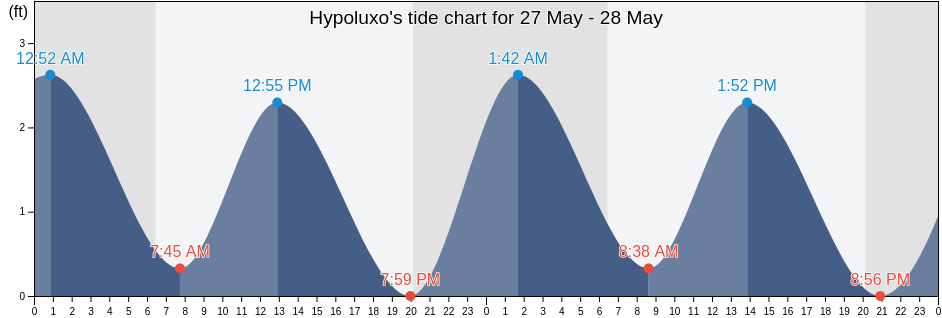 Hypoluxo, Palm Beach County, Florida, United States tide chart