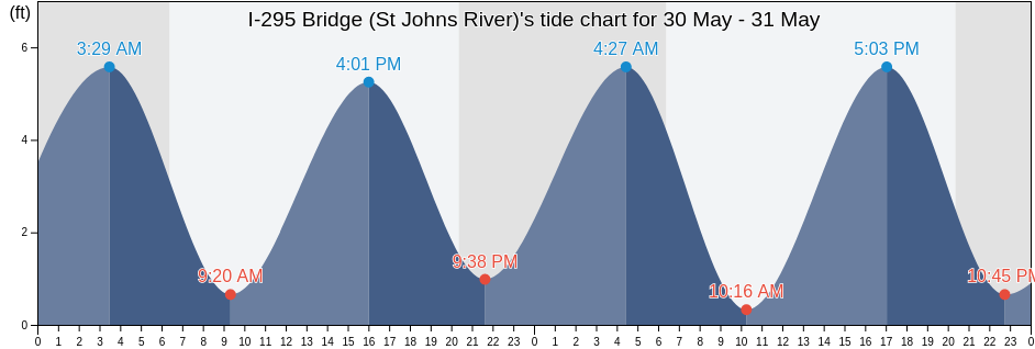 I-295 Bridge (St Johns River), Duval County, Florida, United States tide chart