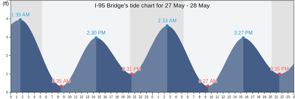 I-95 Bridge, Middlesex County, Connecticut, United States tide chart