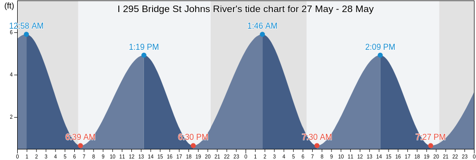 I 295 Bridge St Johns River, Duval County, Florida, United States tide chart