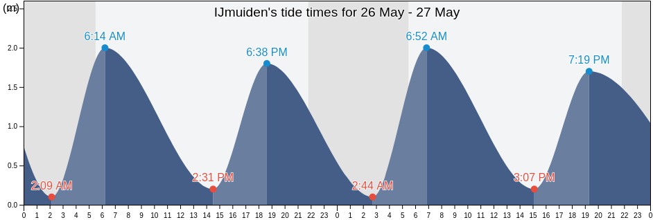 IJmuiden, Gemeente Velsen, North Holland, Netherlands tide chart