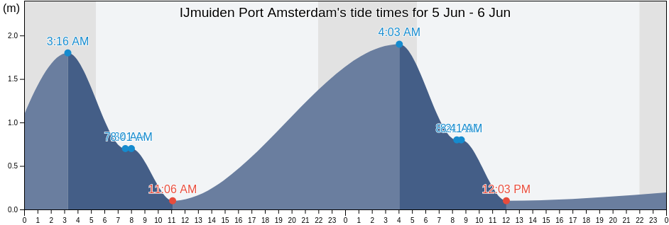 IJmuiden Port Amsterdam, Gemeente Velsen, North Holland, Netherlands tide chart