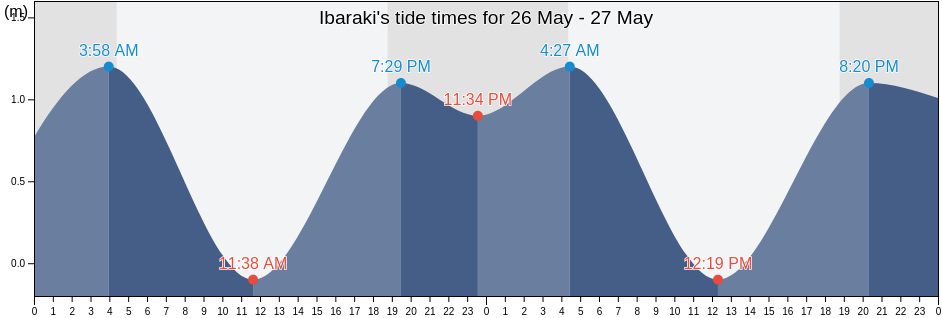 Ibaraki, Japan tide chart