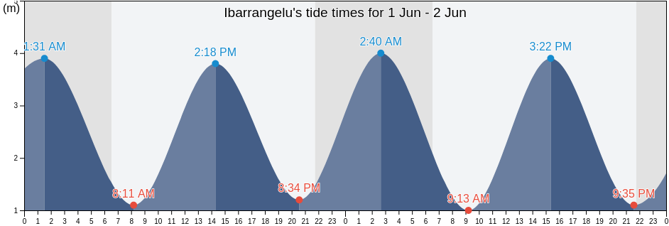 Ibarrangelu, Bizkaia, Basque Country, Spain tide chart
