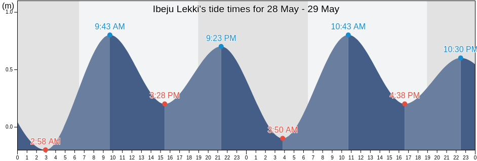 Ibeju Lekki, Lagos, Nigeria tide chart