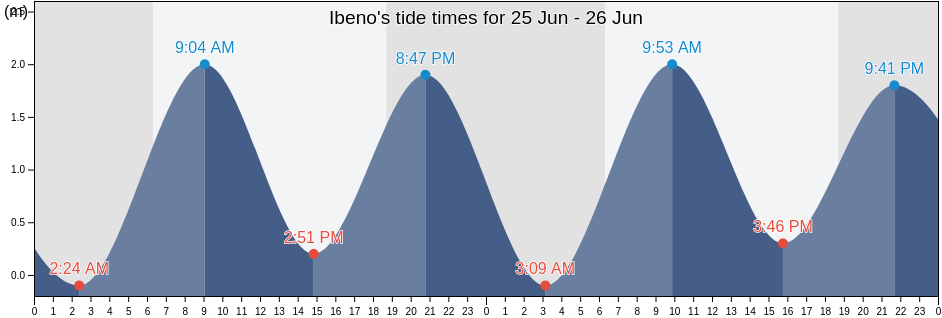 Ibeno, Akwa Ibom, Nigeria tide chart