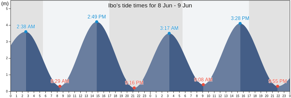 Ibo, Concelho do Ibo, Cabo Delgado, Mozambique tide chart