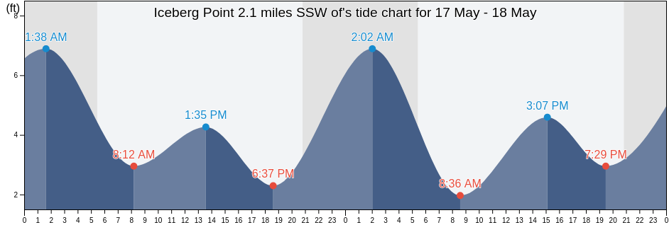 Iceberg Point 2.1 miles SSW of, San Juan County, Washington, United States tide chart