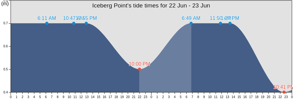 Iceberg Point, Spitsbergen, Svalbard, Svalbard and Jan Mayen tide chart