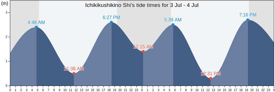 Ichikikushikino Shi, Kagoshima, Japan tide chart