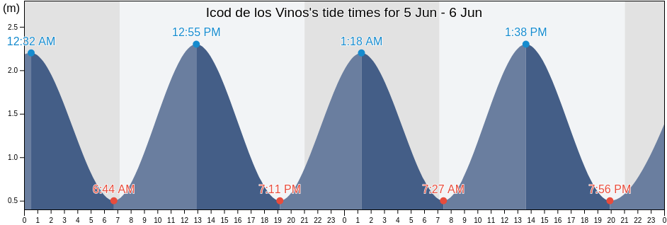 Icod de los Vinos, Provincia de Santa Cruz de Tenerife, Canary Islands, Spain tide chart