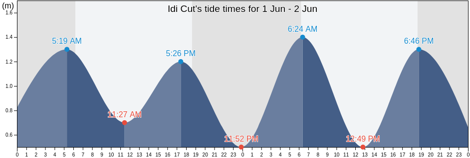 Idi Cut, Aceh, Indonesia tide chart