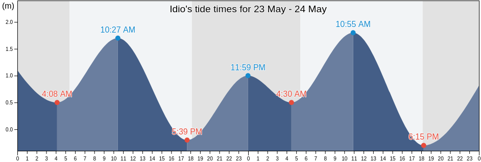 Idio, Province of Antique, Western Visayas, Philippines tide chart