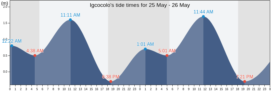 Igcocolo, Province of Iloilo, Western Visayas, Philippines tide chart