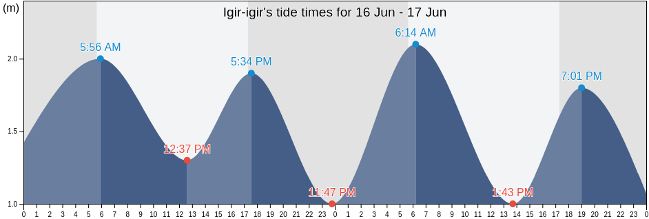 Igir-igir, East Java, Indonesia tide chart