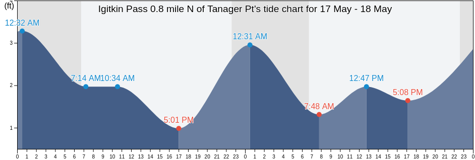 Igitkin Pass 0.8 mile N of Tanager Pt, Aleutians West Census Area, Alaska, United States tide chart