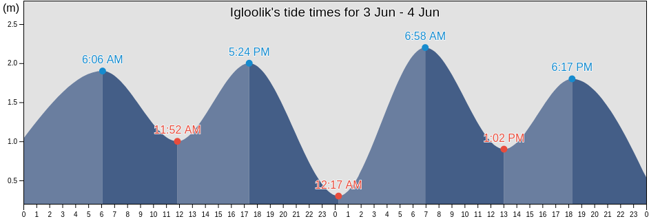 Igloolik, Nunavut, Canada tide chart