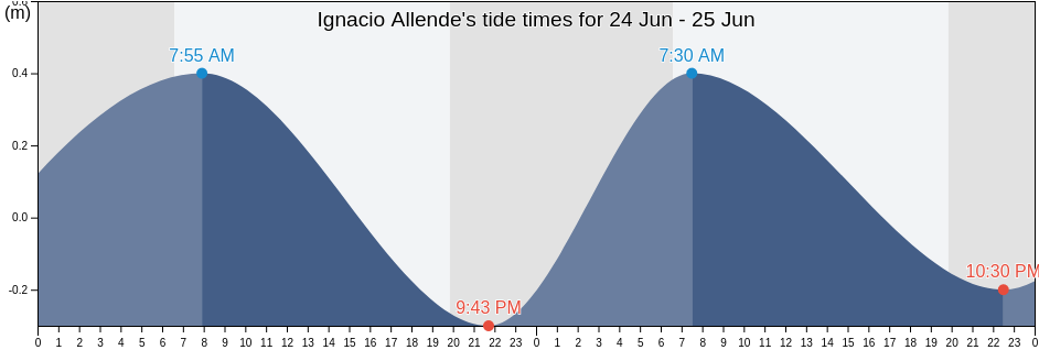 Ignacio Allende, Centla, Tabasco, Mexico tide chart