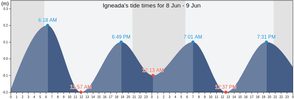 Igneada, Kirklareli, Turkey tide chart